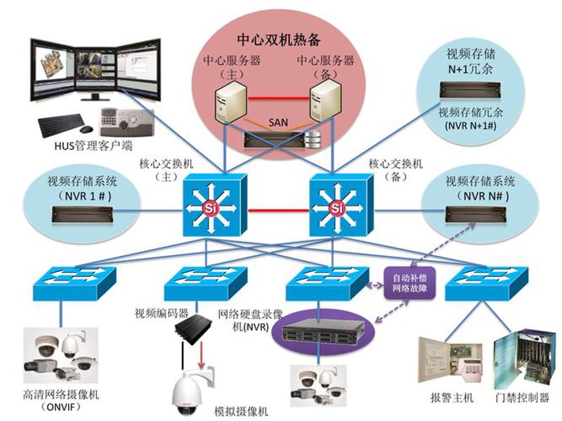 网络方案设计